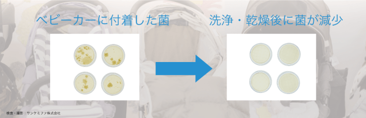ベビーカーに付着した菌が洗浄後に減少しました